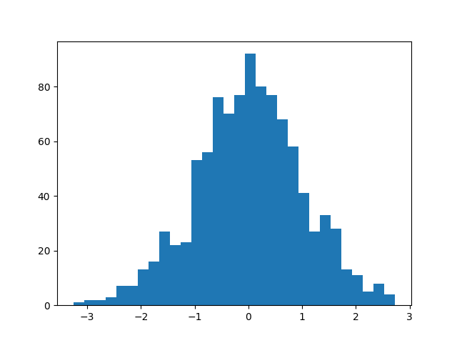 نمودار هیستوگرام matplotlib